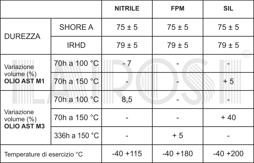 Specifiche dei materiali
