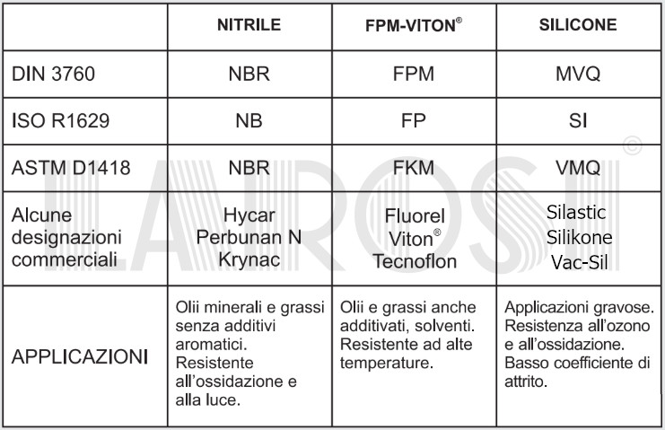 Tipologia e applicazioni di anelli di tenuta paraolio